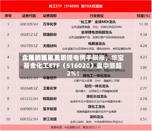 六氟磷酸锂费用企稳！氟化工	、锂电携手飙涨，华宝基金化工ETF（516020）盘中涨超2%！-第1张图片