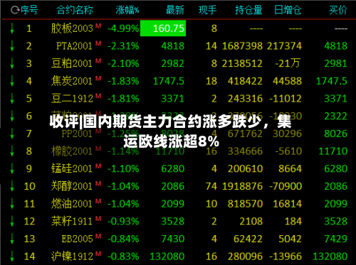 收评|国内期货主力合约涨多跌少	，集运欧线涨超8%-第1张图片
