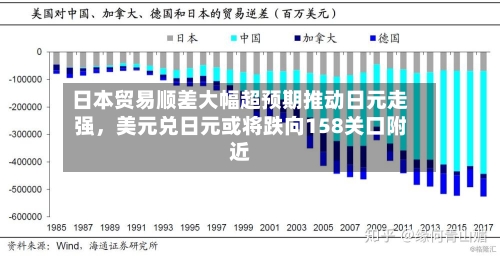 日本贸易顺差大幅超预期推动日元走强	，美元兑日元或将跌向158关口附近-第1张图片