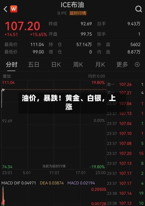 油价，暴跌！黄金、白银，上涨-第1张图片
