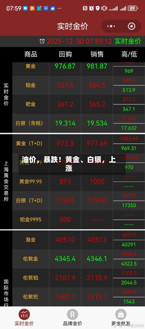 油价，暴跌！黄金、白银，上涨-第2张图片