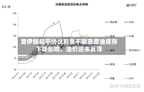 受伊朗和平协议前景不明及原油库存下降影响，油价迎来反弹-第1张图片