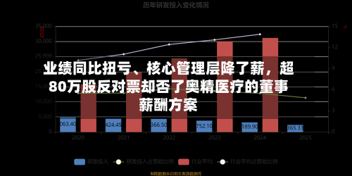 业绩同比扭亏、核心管理层降了薪	，超80万股反对票却否了奥精医疗的董事薪酬方案-第1张图片