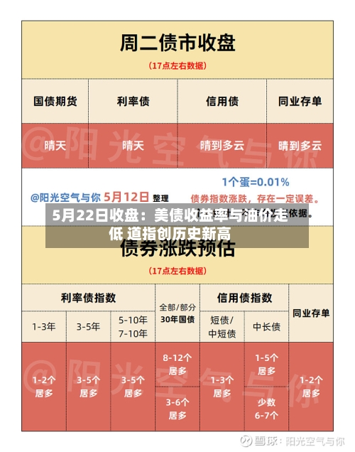 5月22日收盘：美债收益率与油价走低 道指创历史新高-第1张图片