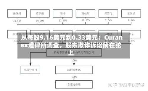 从每股9.16美元到0.33美元：Curanex遭律所调查，股东欺诈诉讼箭在弦上-第2张图片