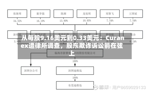 从每股9.16美元到0.33美元：Curanex遭律所调查，股东欺诈诉讼箭在弦上-第1张图片