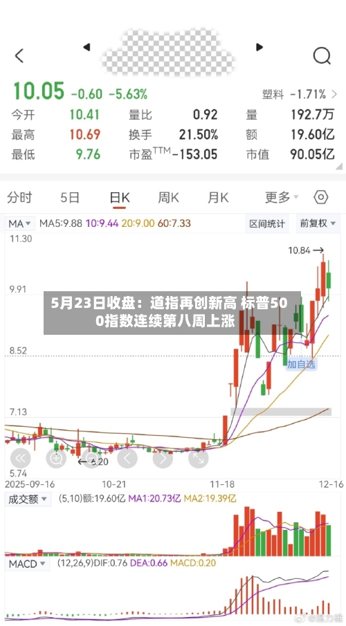 5月23日收盘:道指再创新高 标普500指数连续第八周上涨-第1张图片