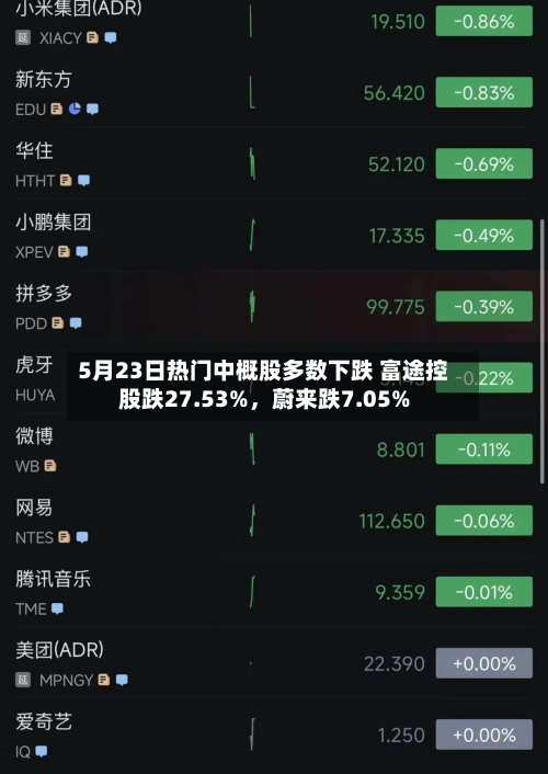 5月23日热门中概股多数下跌 富途控股跌27.53%，蔚来跌7.05%-第3张图片