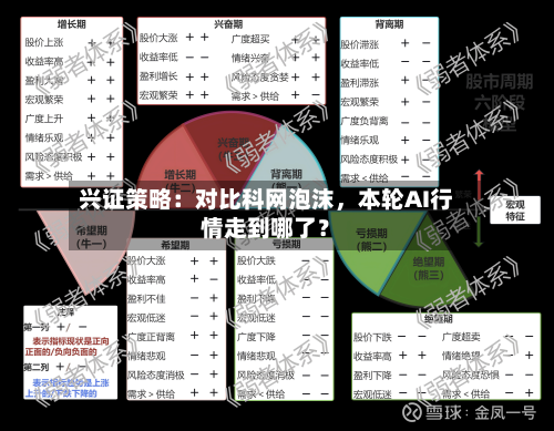兴证策略：对比科网泡沫，本轮AI行情走到哪了？-第2张图片