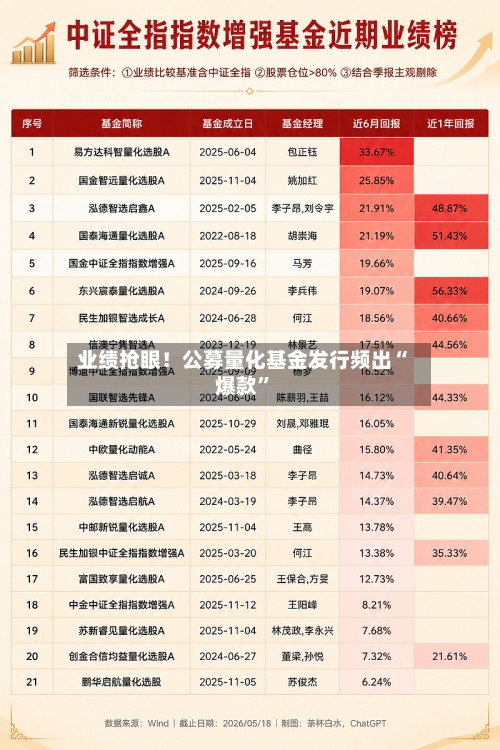 业绩抢眼！公募量化基金发行频出“爆款	”-第3张图片