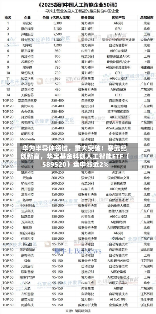 华为半导体领域，重大突破！寒武纪创新高	，华宝基金科创人工智能ETF（589520）盘中涨近2%-第3张图片