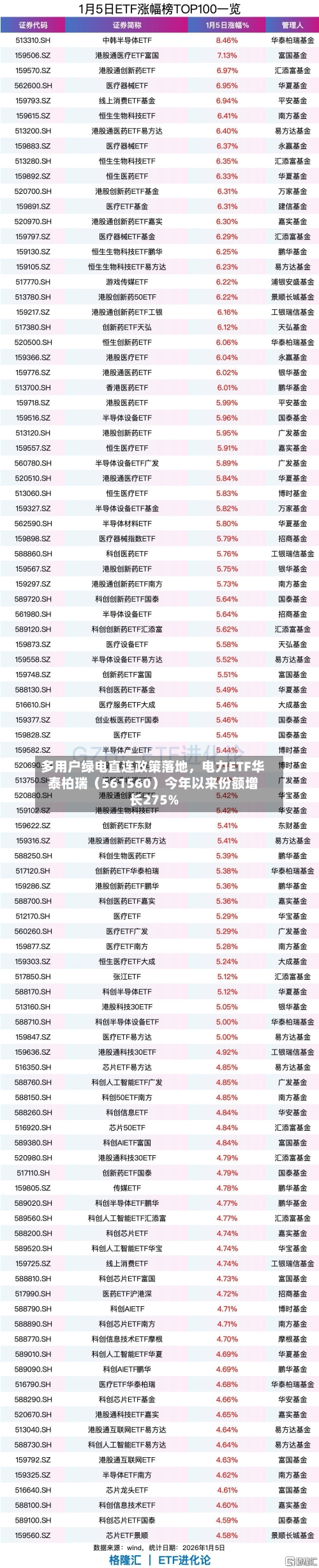 多用户绿电直连政策落地，电力ETF华泰柏瑞（561560）今年以来份额增长275%-第1张图片