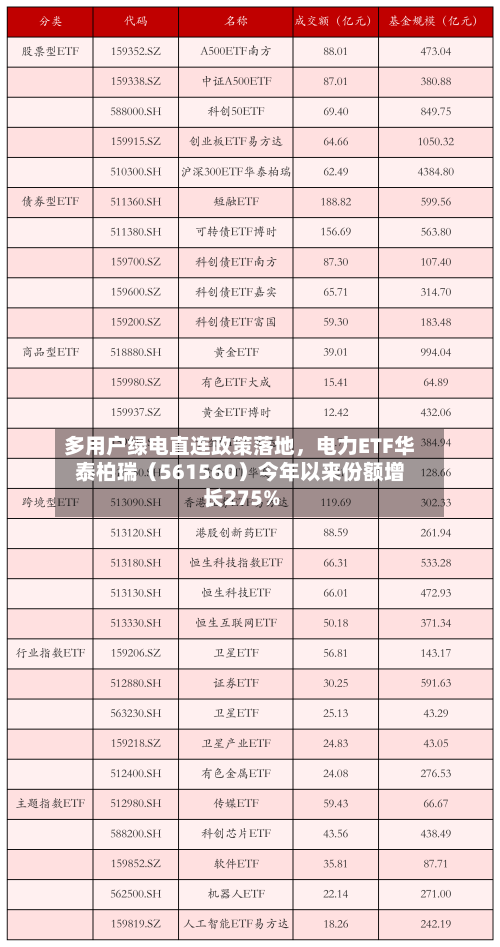 多用户绿电直连政策落地，电力ETF华泰柏瑞（561560）今年以来份额增长275%-第2张图片